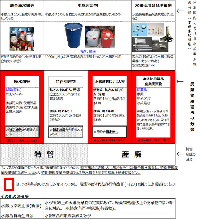 水銀廃棄物の分類について｜特別産業廃棄物処理なら 株式会社万力［埼玉県上尾市／宮城県仙台市］